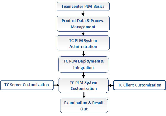 Teamcenter plm resume